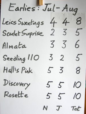 results of apple tasting, 9 Aug 2017