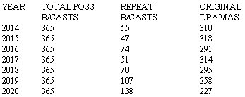 table of radio 4 radio play statistics